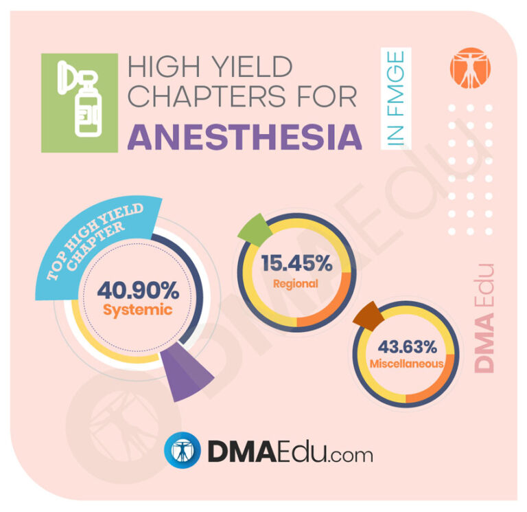High Yield Chapters for anesthesia High Yield Subjects and Chapters for the FMGE 2021 FMGE, Foreign Medical Graduation Exam, High Yield Chapters in FMGE, High Yield Subjects in FMGE, MCI, MCI Screening