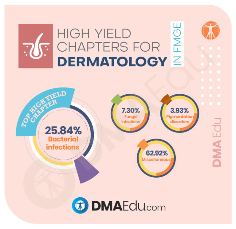 High Yield Chapters for dermatology High Yield Subjects and Chapters for the FMGE 2021 FMGE, Foreign Medical Graduation Exam, High Yield Chapters in FMGE, High Yield Subjects in FMGE, MCI, MCI Screening