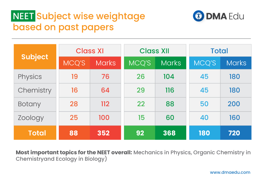 Neet Subject wise weightage based on past paper