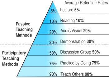 Active Passive Learning 2 What are the Active Learning strategies in FMGE Preparation?