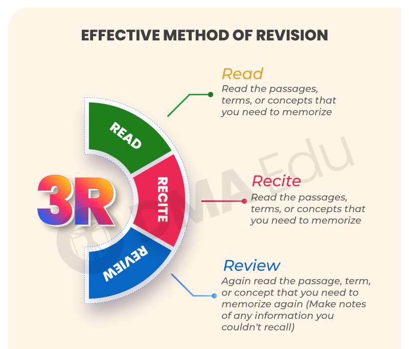 EFFECTIVE METHOD OF REVISION 4 The Best method of revision for FMGE