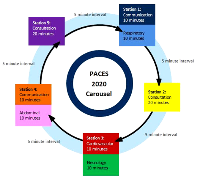paces 1 MRCP PACES examination format