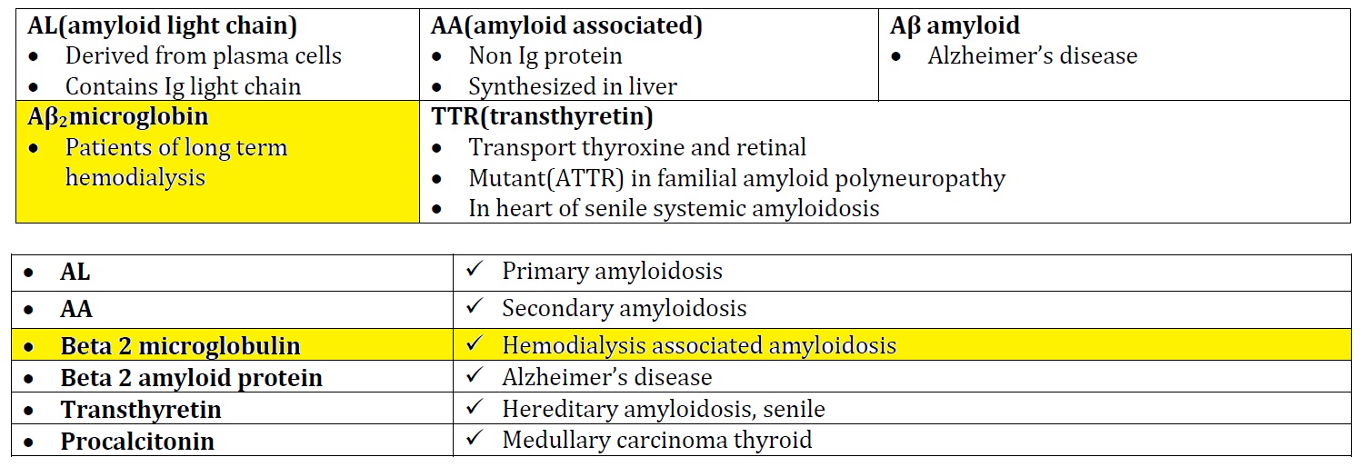 amyloid FMGE December 2020 Recall MCQs with Explanations