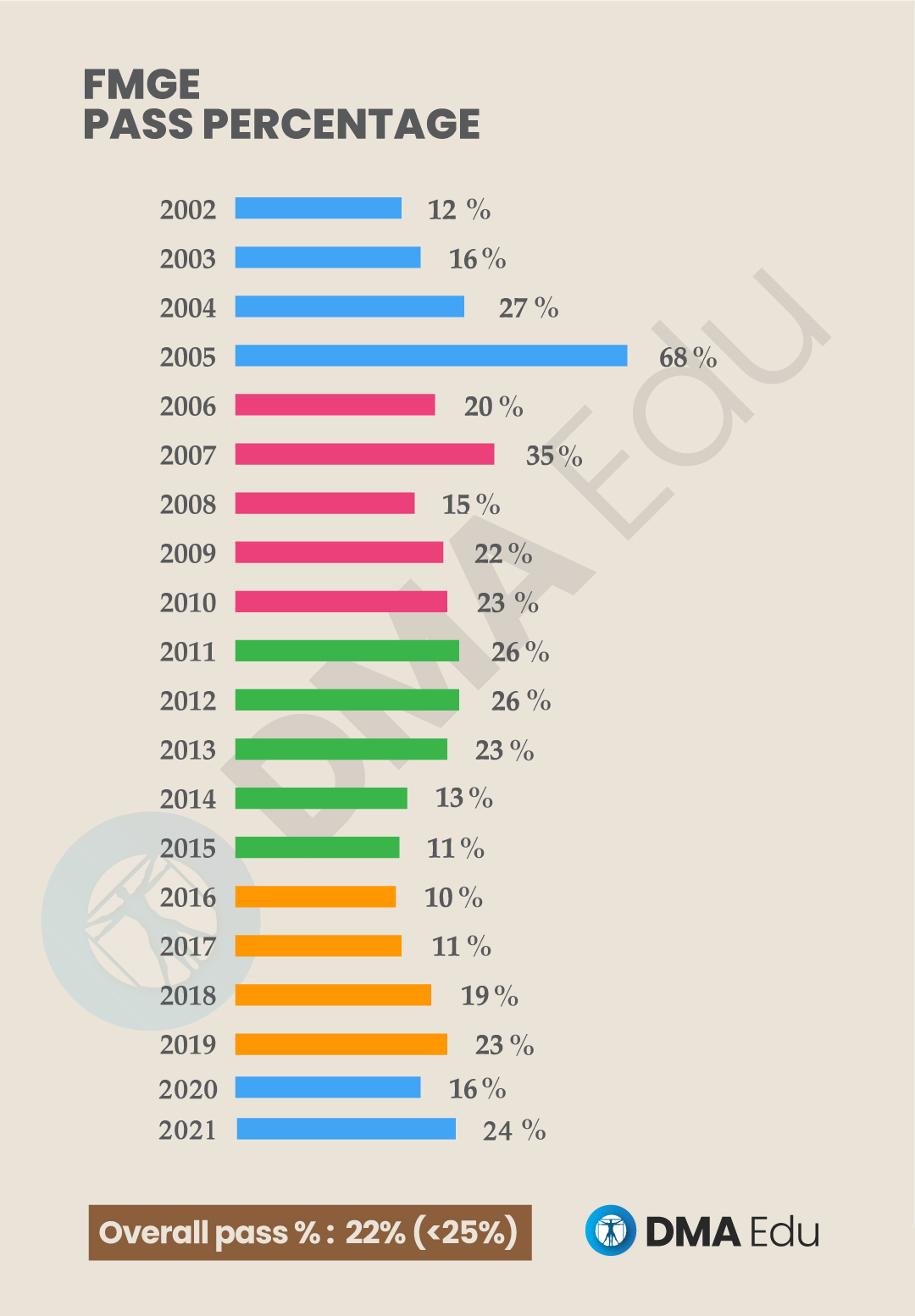 FMGE Pass Percentage
